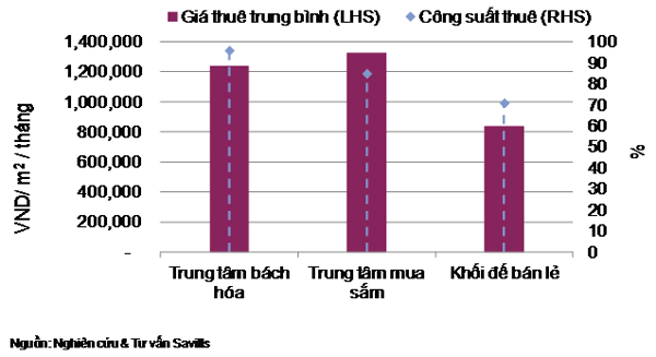 Mặt bằng bán lẻ TPHCM: Tương lai cho quận 2 và quận 7