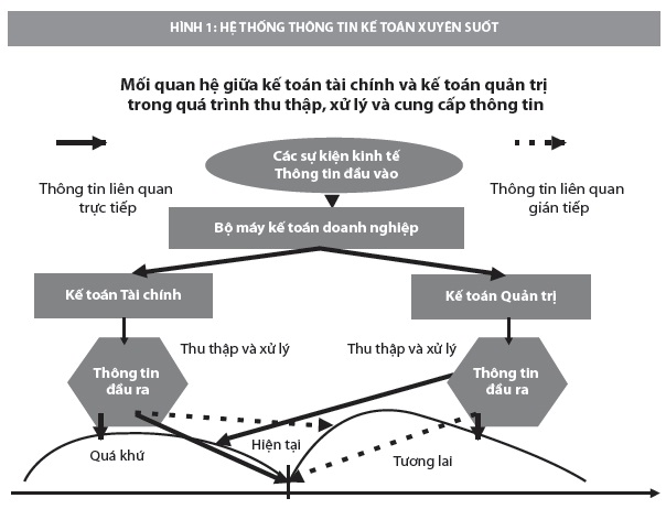 Xây dựng hệ thống thông tin kế toán doanh nghiệp tại Việt Nam hiện nay