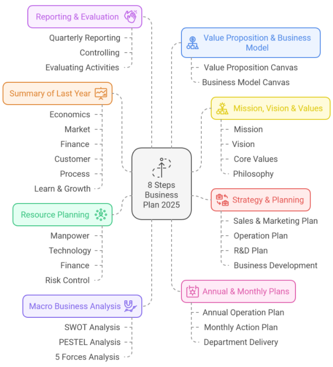 8 Steps work out Business Plan (AOP)