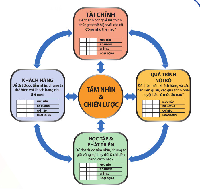 Balance Scorecard - Thẻ Điểm Cân Bằng