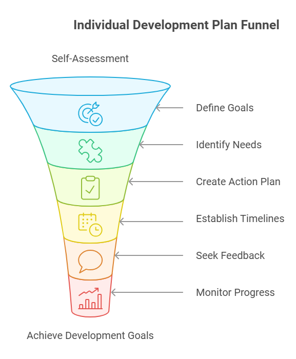 Individual Development Planing (IDP)