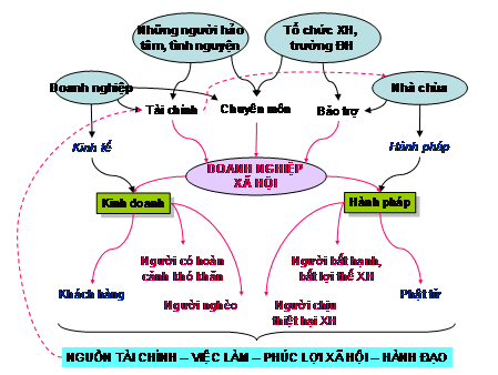 Mô hình kinh doanh cho doanh nghiệp xã hội (CSR)